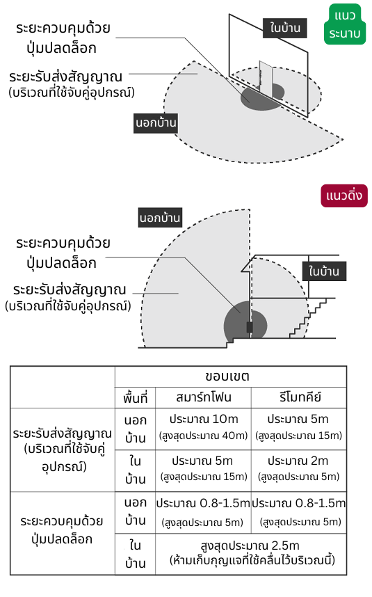 ระยะควบคุมด้วยปุ่มปลดล็อก.png