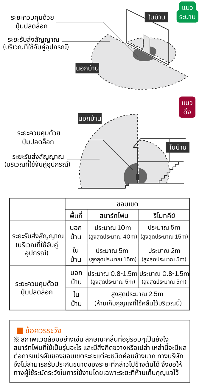 เวลาล็อคหรือปลดล็อคกุญแจ ต้องอยู่ห่างแค่ไหน กุญแจถึงจะล็อคหรือปลดล็อคให้.png